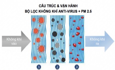 Hãng ô tô đầu tiên tại Việt Nam bổ sung tùy chọn lọc gió điều hòa kháng vi rút